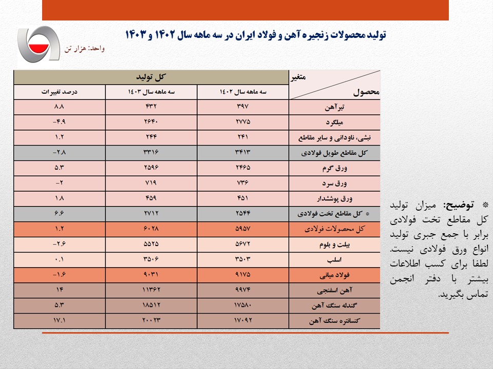 تغییر روند تولید فولاد ایران از صعودی به نزولی