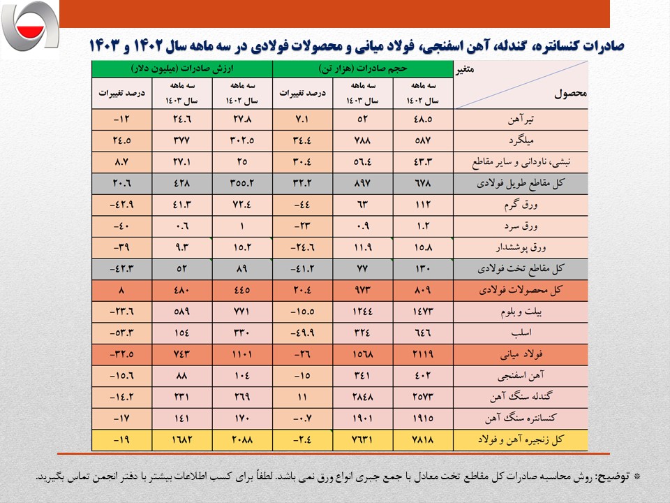 کاهش ۴۰۰ میلیون دلاری ارزش صادرات زنجیره فولاد کشور در سال ۱۴۰۳