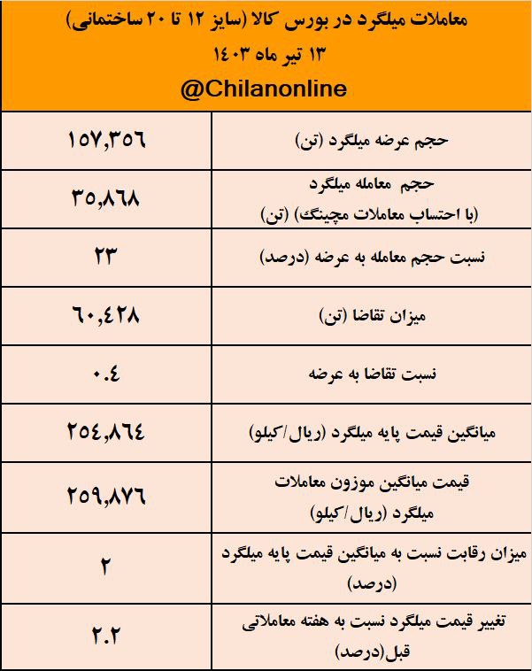 میلگرد