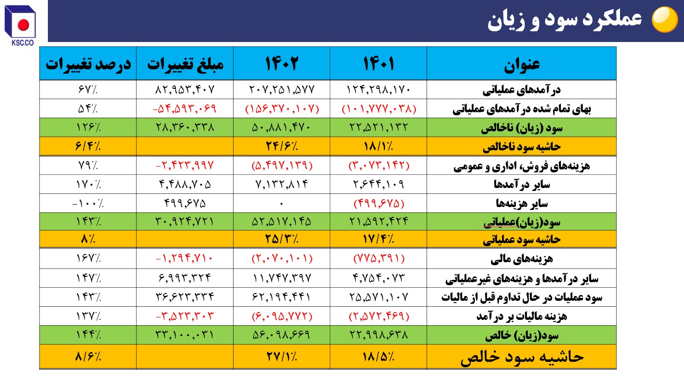 عملکرد سود و زسان