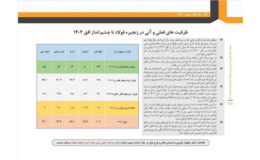 توازن زنجیره فولاد تا پایان سال 1404/ در کدام حلقه های زنجیره فولاد کسری یا مازاد خواهیم داشت؟