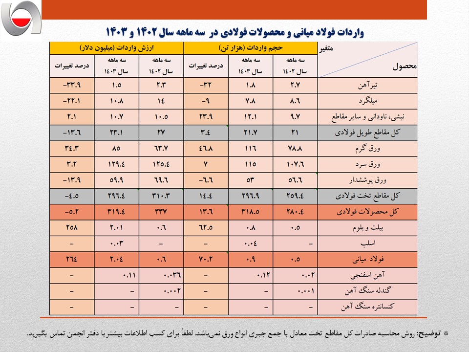 واردات فولاد میانی