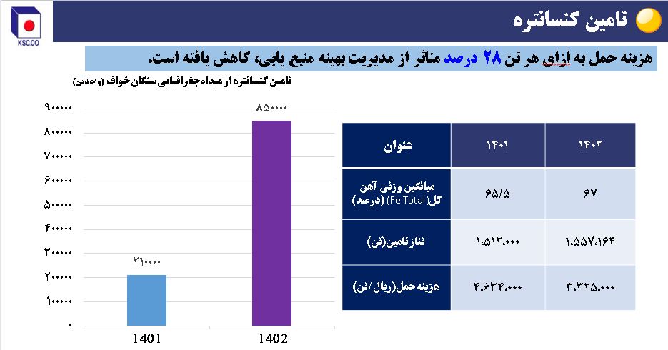 کنسانتره