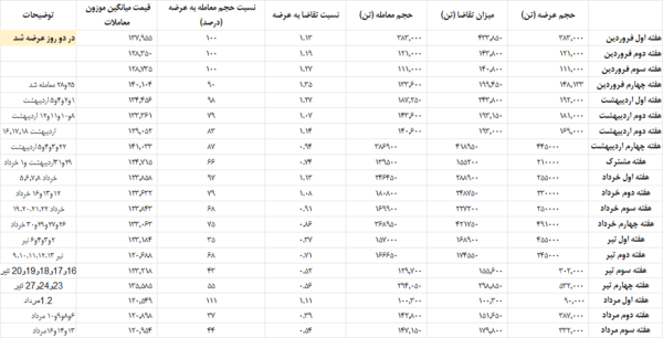 معاملات