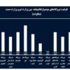 ناترازی برق و تراز تجاری منفی کشور