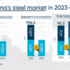افت تولید و خیز صادرات فولاد چین / پیش‌بینی صادرات ۱۱۵ میلیون تنی در پایان ۲۰۲۴