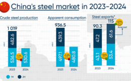 افت تولید و خیز صادرات فولاد چین / پیش‌بینی صادرات ۱۱۵ میلیون تنی در پایان ۲۰۲۴