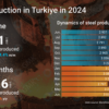 افت و خیز تولید فولاد ترکیه در ۱۳ ماه گذشته ​/ متوسط تولید ماهانه ترک‌ها چقدر است؟
