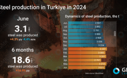 افت و خیز تولید فولاد ترکیه در ۱۳ ماه گذشته ​/ متوسط تولید ماهانه ترک‌ها چقدر است؟