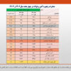 کاهش ۱۴ درصدی حجم صادرات آهن و فولاد ایران /جزئیات تحلیلی صادرات زنجیره فولاد در چهار ماهه امسال