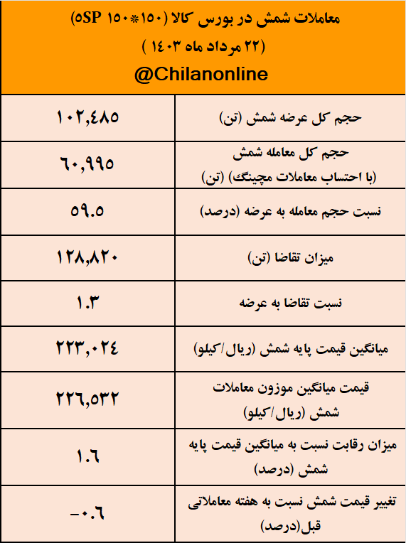 معاملات شمش