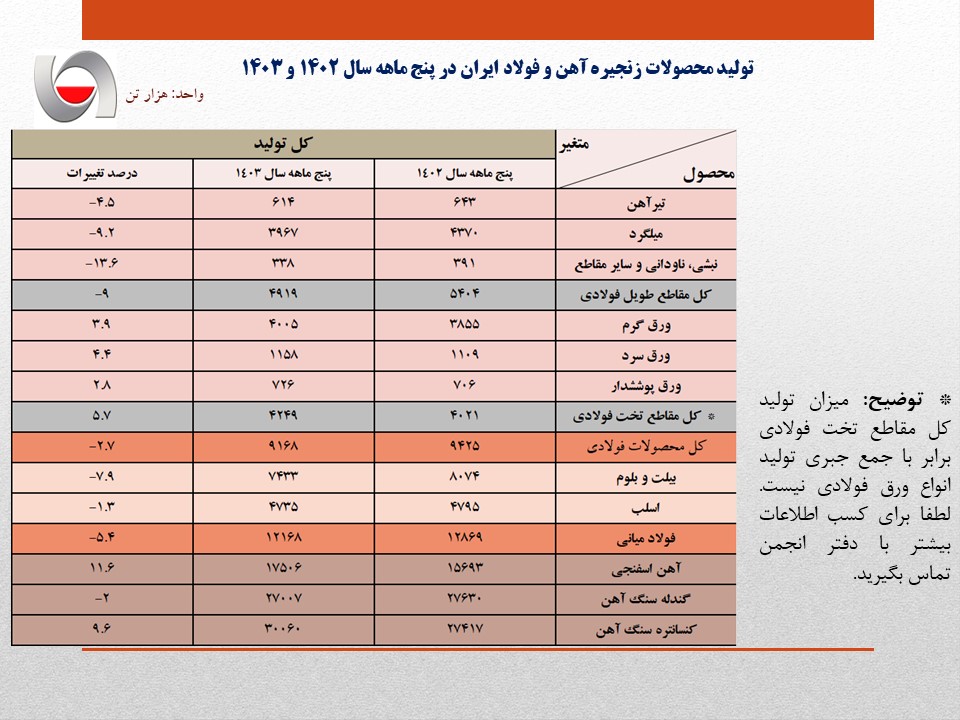 جزئیات کامل تولید محصولات زنجیره آهن و فولاد در ۵ ماهه امسال