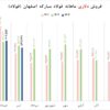 تاخت و تاز “فولاد” در مردادماه