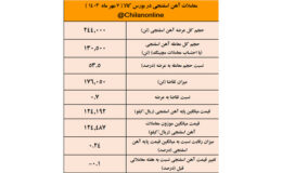 ثبات در عرضه، تقاضا و قیمت آهن اسفنجی/نتیجه معاملات آهن اسفنجی در بورس کالا