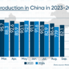 مقایسه تولید فولاد چین در ۲۰۲۳ و ۲۰۲۴ ‌ / سیر تولید نزولی است