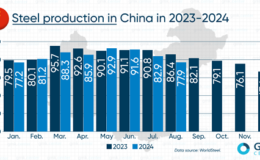 مقایسه تولید فولاد چین در ۲۰۲۳ و ۲۰۲۴ ‌ / سیر تولید نزولی است