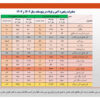 کاهش ۱۶ درصدی ارزش صادرات آهن و فولاد ایران /جزئیات تحلیلی صادرات زنجیره فولاد در پنج ماهه امسال