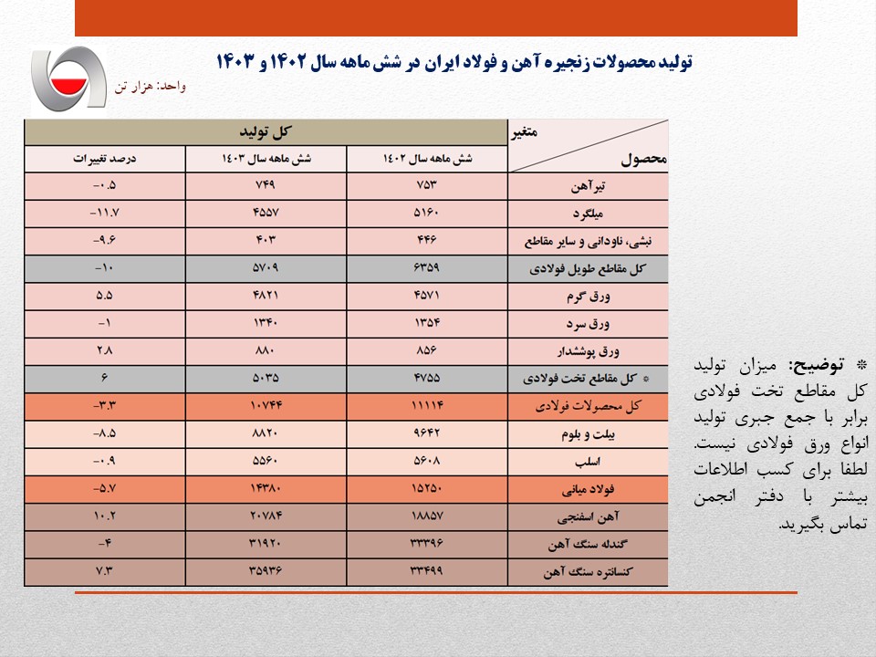 تولید