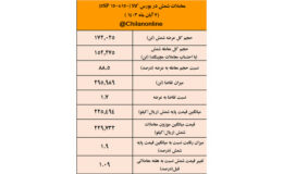 شمش فولادی کانال ۲۳ هزار تومانی را فتح نکرد/نتیجه معاملات شمش فولادی در بورس کالا