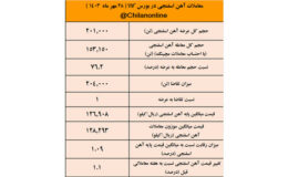 برابری عرضه  و تقاضای آهن اسفنجی/ نتیجه معاملات آهن اسفنجی در بورس کالا