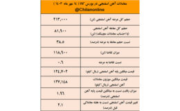 بیش از ۶۰ درصد آهن اسفنجی عرضه شده خریدار نداشت/ نتیجه معاملات آهن اسفنجی در بورس کالا