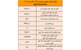 آیا فصل رکوردشکنی قیمت آهن اسفنجی آغاز شده است؟/نتیجه معاملات آهن اسفنجی در بورس کالا