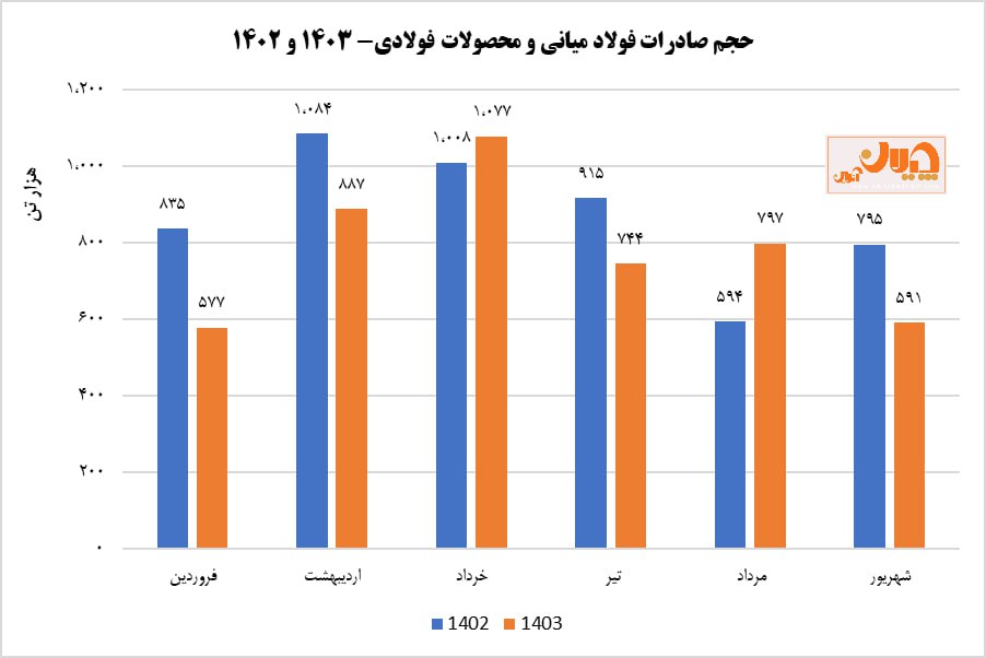 حجم صادرات