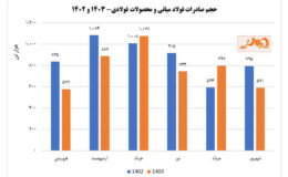 روند نزولی ماهیانه صادرات فولاد ایران در نیمه نخست امسال/ قطعی برق و نرخ نیما، متهمان اصلی کاهش صادرات فولاد