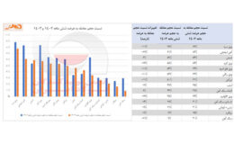 «ساختار معاملات فولاد» در بورس کالا / استقبال از ورق، رکود در سنگ آهن+ جزئیات و نکات مهم عرضه و تقاضای محصولات زنجیره فولاد