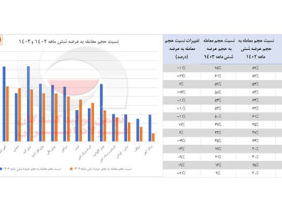 «ساختار معاملات فولاد» در بورس کالا / استقبال از ورق، رکود در سنگ آهن+ جزئیات و نکات مهم عرضه و تقاضای محصولات زنجیره فولاد