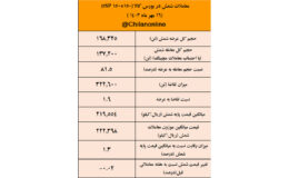 تقاضا برای خرید شمش در بالاترین سطح ۵ ماه اخیر/نتیجه معاملات شمش فولادی در بورس کالا