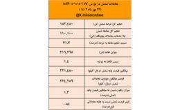 کاهش عرضه شمش برای سومین هفته متوالی/ نتیجه معاملات شمش فولادی در بورس کالا