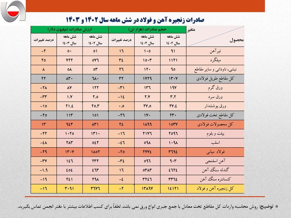 صادرات