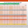 کاهش ۶۰۰ میلیون دلاری ارزش صادرات زنجیره فولاد در نیمه نخست امسال