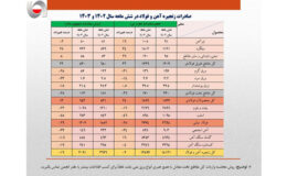 کاهش ۶۰۰ میلیون دلاری ارزش صادرات زنجیره فولاد در نیمه نخست امسال