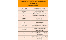 رکورد کمترین عرضه میلگرد سال به ثبت رسید/ نتیجه معاملات میلگرد در بورس کالا