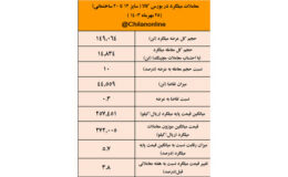 رکوردشکنی قیمت میلگرد همزمان با ضعف مفرط تقاضا/ بیشترین عرضه و بیشترین قیمت برای فولاد خراسان/ نتیجه معاملات میلگرد در بورس کالا