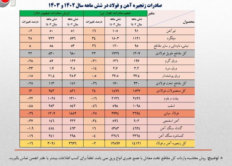 صادرات