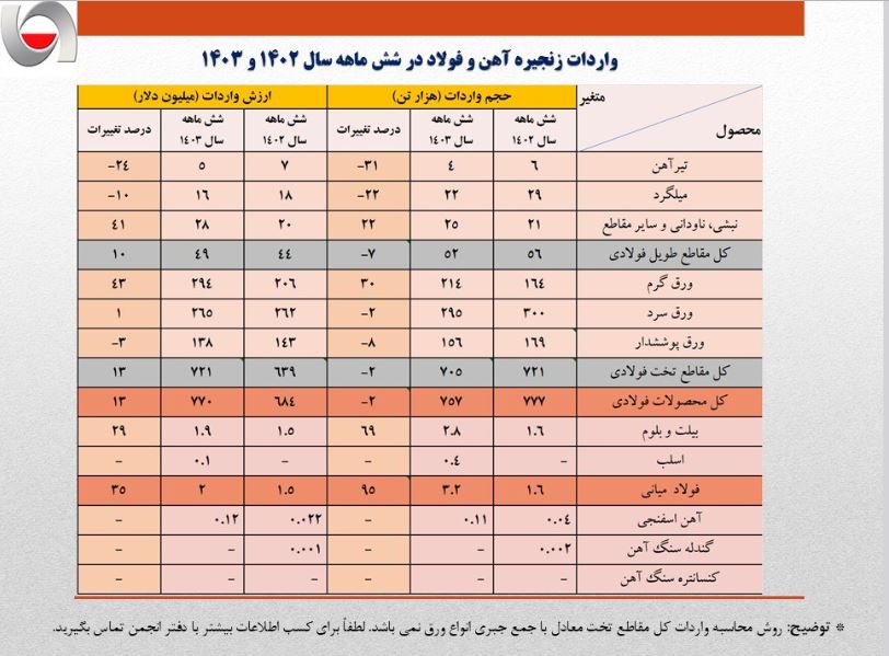 واردات