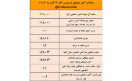 بازگشت آرام قیمت آهن اسفنجی به کانال ۱۴ هزار تومانی/ نتیجه معاملات آهن اسفنجی در بورس کالا