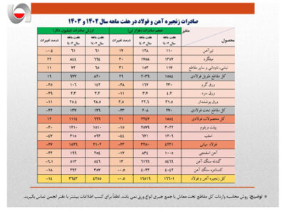 عقبگرد ۶۰۰ میلیون دلاری صادرات فولاد/ کاهش ۱۴ درصدی ارزش صادرات زنجیره فولاد در هفت ماهه امسال