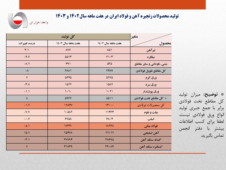 تولید