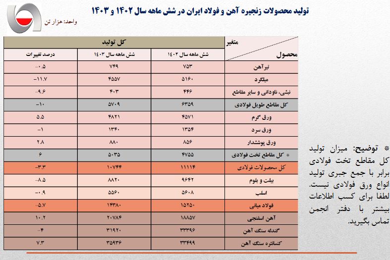 جدول تولید