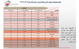 بررسی کارنامه زنجیره فولاد در شش ماهه اول سال از دریچه تحلیلی چیلان اقتصادی: نیمه نزول فولاد