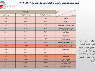 بررسی کارنامه زنجیره فولاد در شش ماهه اول سال از دریچه تحلیلی چیلان اقتصادی: نیمه نزول فولاد