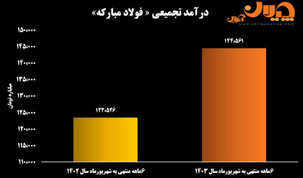 درآمد تجمیعی