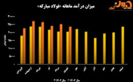 کارنامه ۶ ماهه فولاد مبارکه؛ تولید و تأمین بازار داخل در اوج ناترازی برق