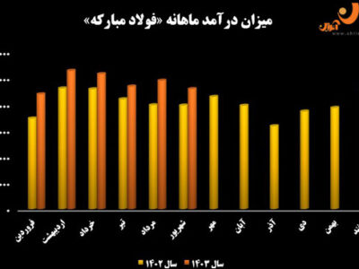 کارنامه ۶ ماهه فولاد مبارکه؛ تولید و تأمین بازار داخل در اوج ناترازی برق