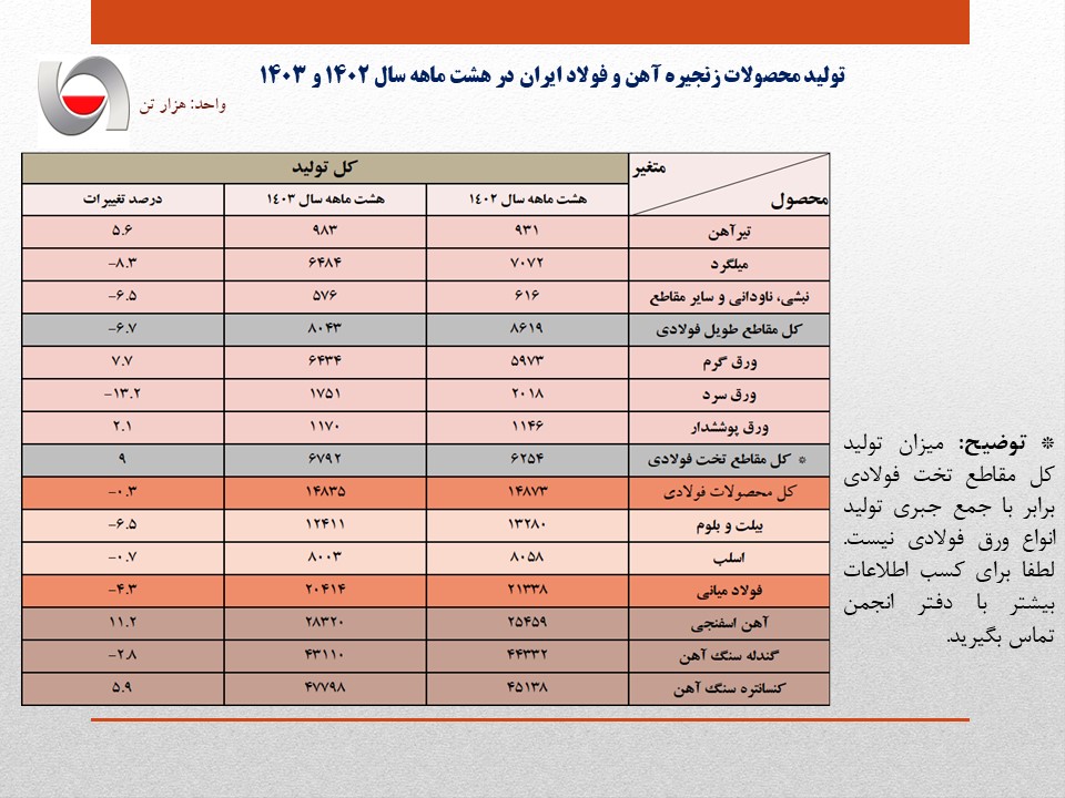 تولید