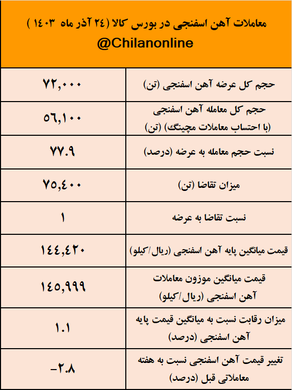 معاملات آهن اسفنجی